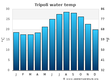 Tripoli average sea sea_temperature chart