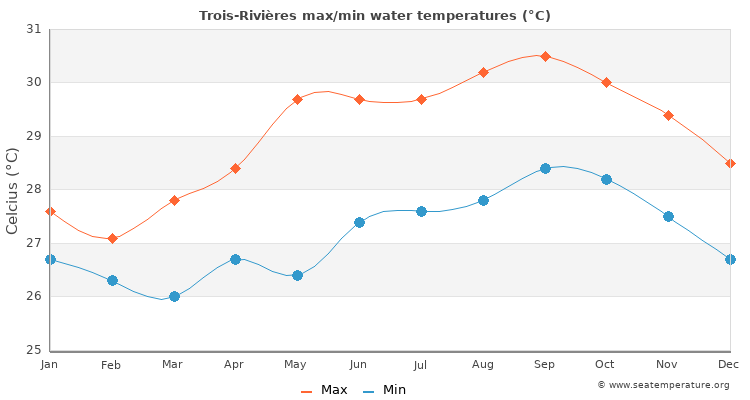 Trois-Rivières average maximum / minimum water temperatures