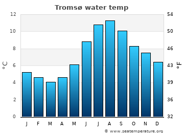 Tromsø average water temp