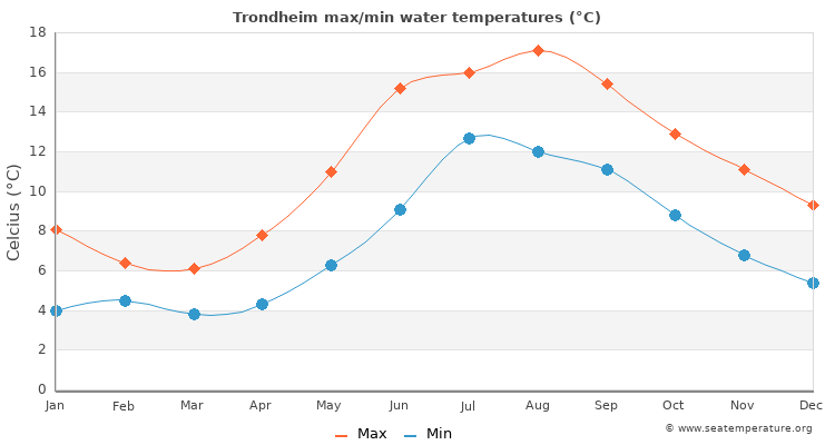 Trondheim average maximum / minimum water temperatures