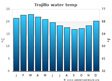 Trujillo average sea sea_temperature chart