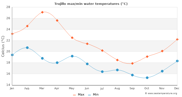 Trujillo average maximum / minimum water temperatures