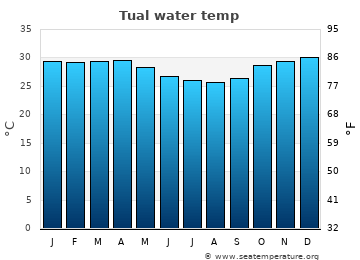 Tual average water temp