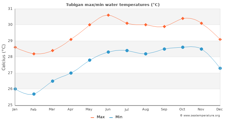 Tubigan average maximum / minimum water temperatures