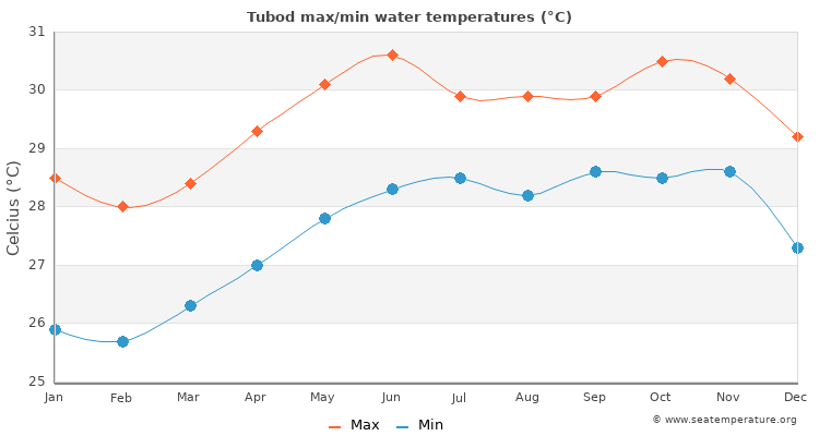 Tubod average maximum / minimum water temperatures