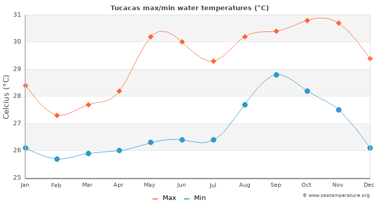 Tucacas average maximum / minimum water temperatures