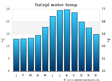 Tučepi average water temp