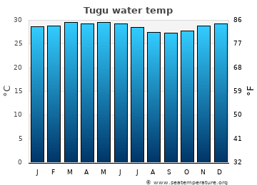 Tugu average water temp
