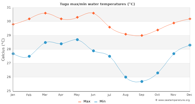 Tugu average maximum / minimum water temperatures