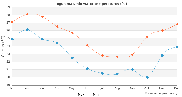 Tugun average maximum / minimum water temperatures