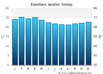 Tumbes average water temp