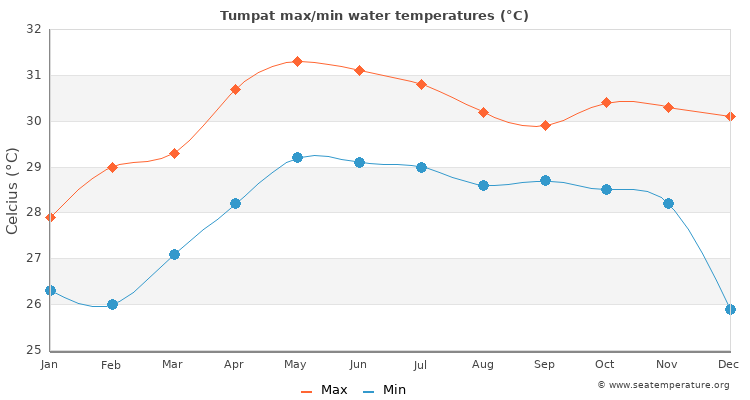 Tumpat average maximum / minimum water temperatures