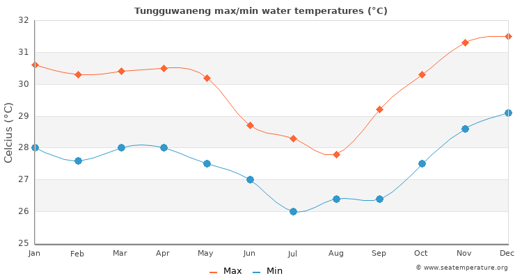 Tungguwaneng average maximum / minimum water temperatures