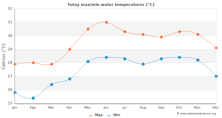 Tutay average maximum / minimum water temperatures