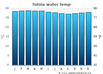 Tutóia average sea sea_temperature chart