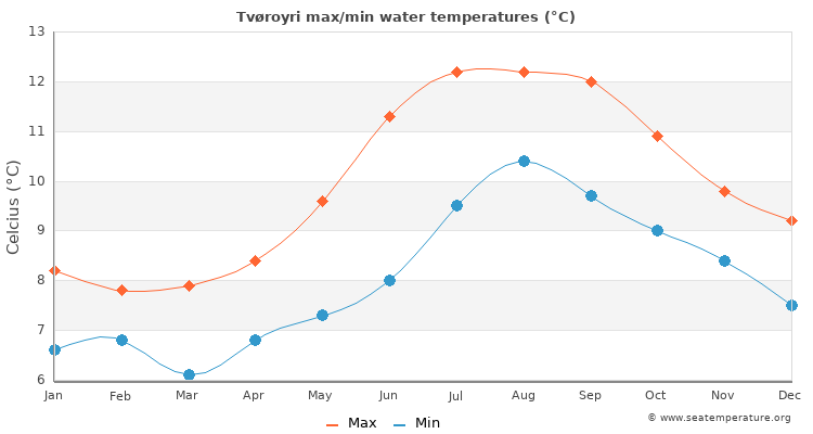 Tvøroyri average maximum / minimum water temperatures