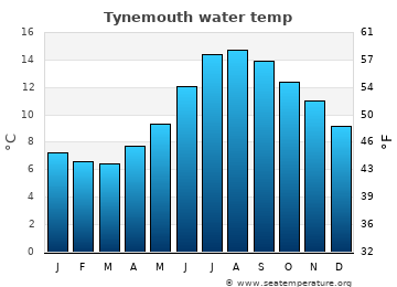 Tynemouth average water temp