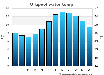 Ullapool average water temp