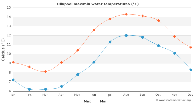 Ullapool average maximum / minimum water temperatures