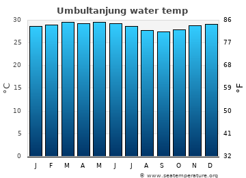 Umbultanjung average sea sea_temperature chart