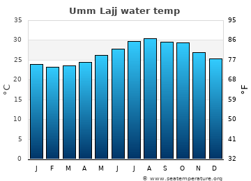Umm Lajj average water temp