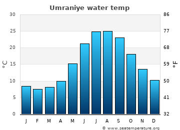 Umraniye average water temp