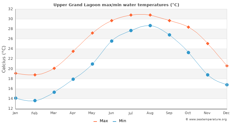 Upper Grand Lagoon average maximum / minimum water temperatures