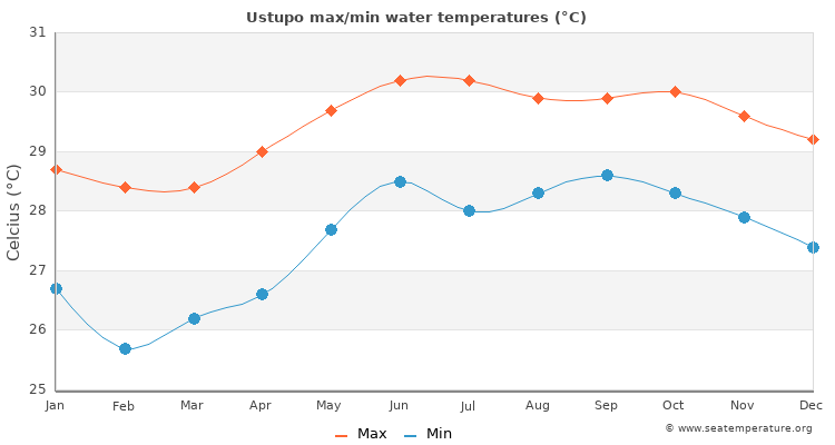Ustupo average maximum / minimum water temperatures