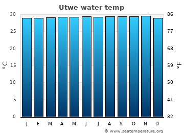 Utwe average sea sea_temperature chart