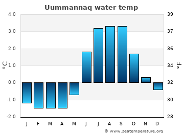 Uummannaq average water temp