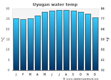 Uyugan average sea sea_temperature chart