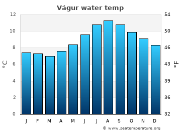 Vágur average water temp