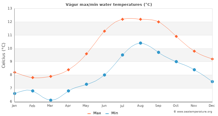 Vágur average maximum / minimum water temperatures
