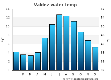 Valdez average water temp