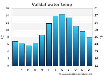 Valldal average water temp