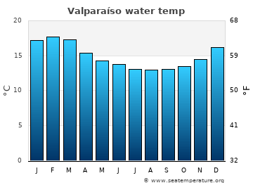 Valparaíso average water temp