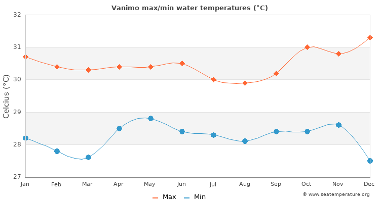 Vanimo average maximum / minimum water temperatures
