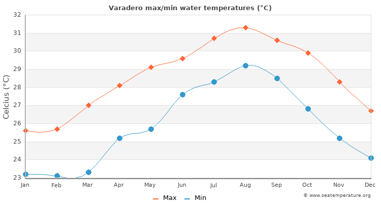 Varadero average maximum / minimum water temperatures
