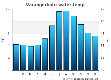 Varangerbotn average water temp