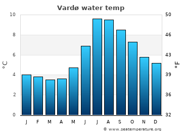 Vardø average sea sea_temperature chart