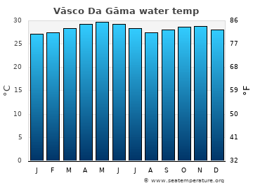 Vāsco Da Gāma average water temp