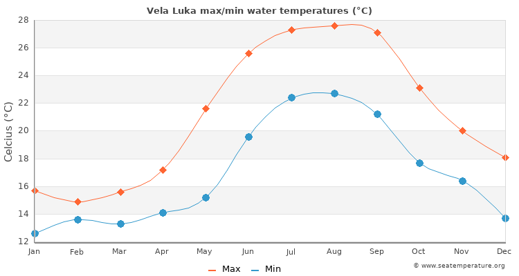 Vela Luka average maximum / minimum water temperatures