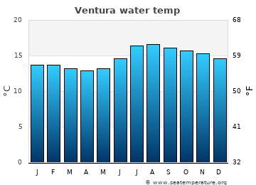 Ventura average water temp