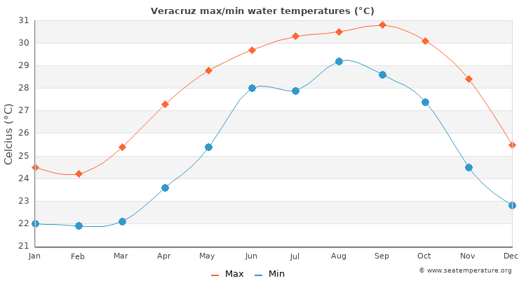 Veracruz average maximum / minimum water temperatures