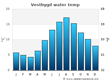 Vestbygd average water temp