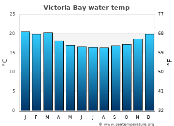 Victoria Bay average water temp