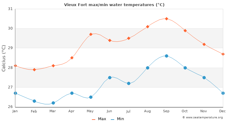 Vieux Fort average maximum / minimum water temperatures