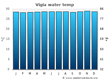 Vigia average water temp