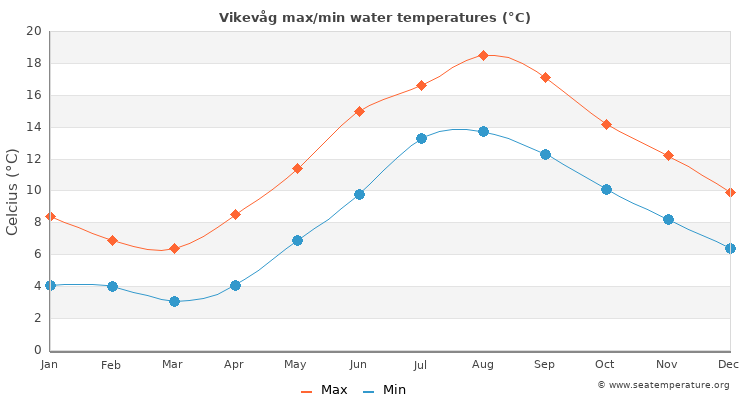 Vikevåg average maximum / minimum water temperatures