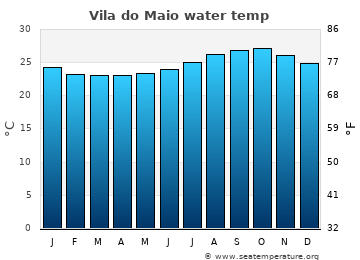 Vila do Maio average sea sea_temperature chart